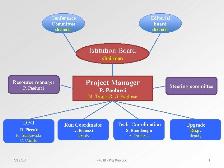 Conference Committee Editorial board chairman Istitution Board chairman Resource manager P. Paolucci Project Manager