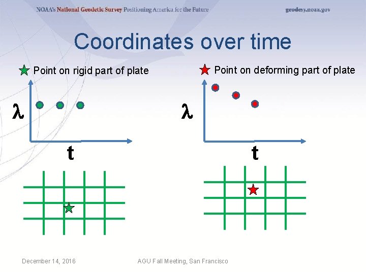 Coordinates over time Point on deforming part of plate Point on rigid part of