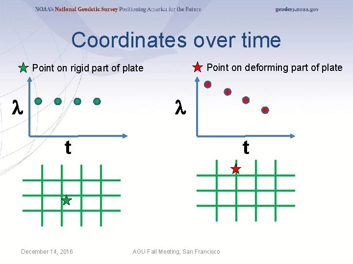 Coordinates over time Point on deforming part of plate Point on rigid part of