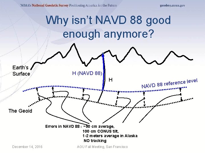 Why isn’t NAVD 88 good enough anymore? Earth’s Surface H (NAVD 88) H The