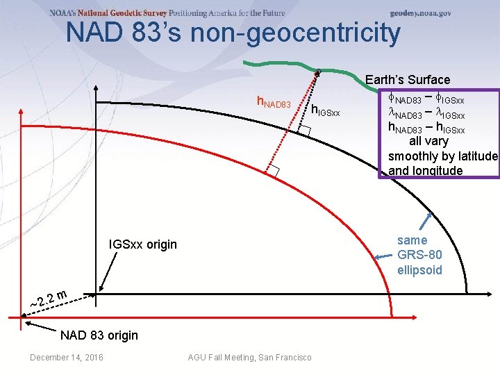 NAD 83’s non-geocentricity h. NAD 83 h. IGSxx same GRS-80 ellipsoid IGSxx origin ~2.