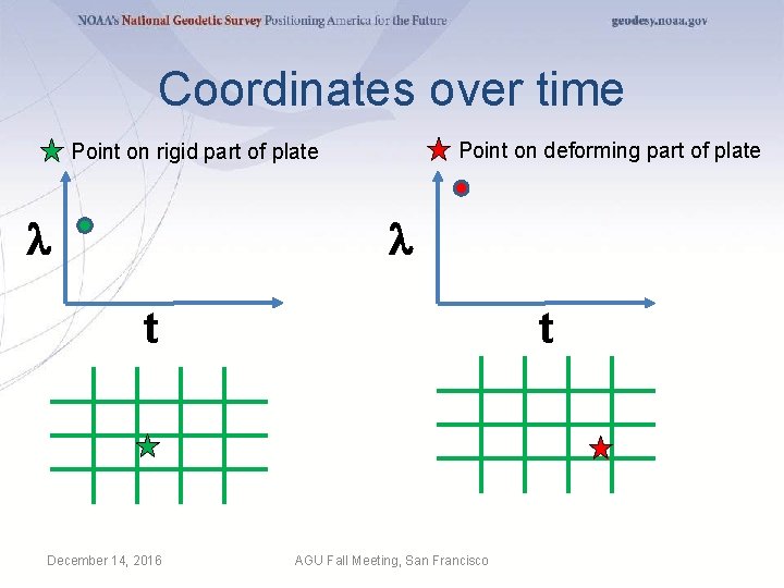 Coordinates over time Point on deforming part of plate Point on rigid part of