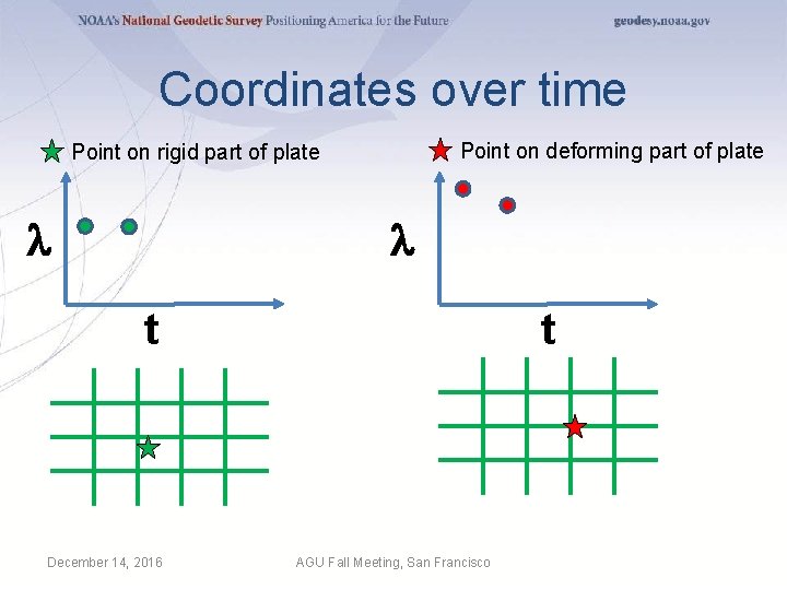 Coordinates over time Point on deforming part of plate Point on rigid part of