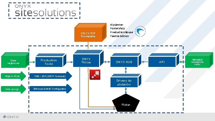 ONYX RIP Rozwiązania Dane wejściowe Web to Print Production Tools ONYX Thrive Rip. Center