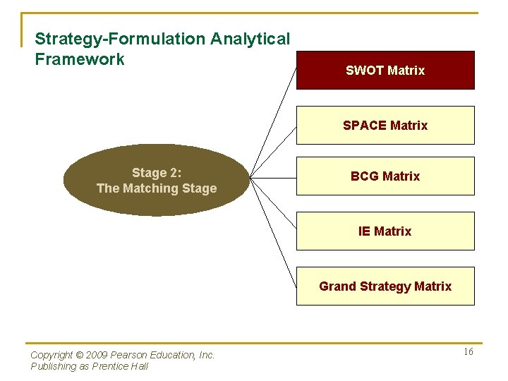 Strategy-Formulation Analytical Framework SWOT Matrix SPACE Matrix Stage 2: The Matching Stage BCG Matrix