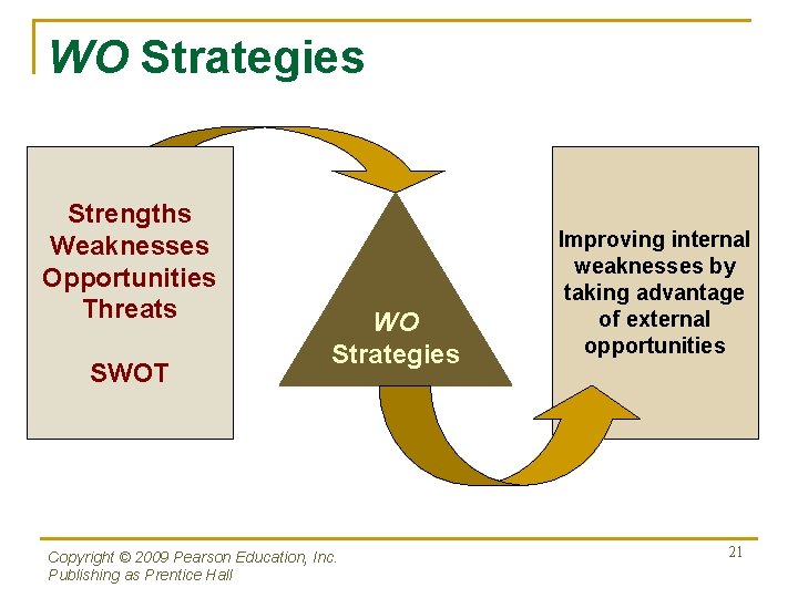 WO Strategies Strengths Weaknesses Opportunities Threats SWOT WO Strategies Copyright © 2009 Pearson Education,