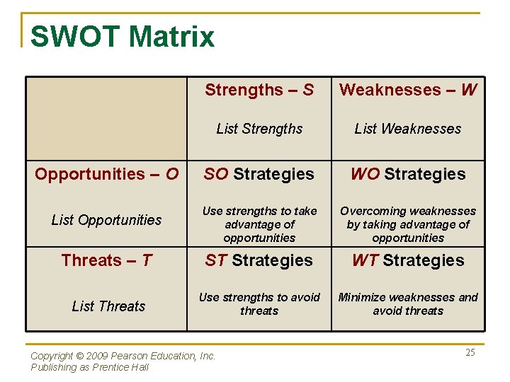 SWOT Matrix Strengths – S Weaknesses – W List Strengths List Weaknesses Opportunities –