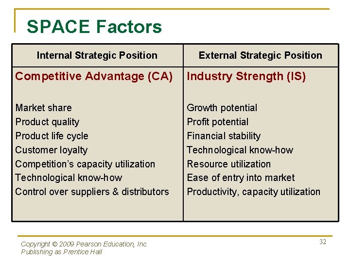SPACE Factors Internal Strategic Position External Strategic Position Competitive Advantage (CA) Industry Strength (IS)