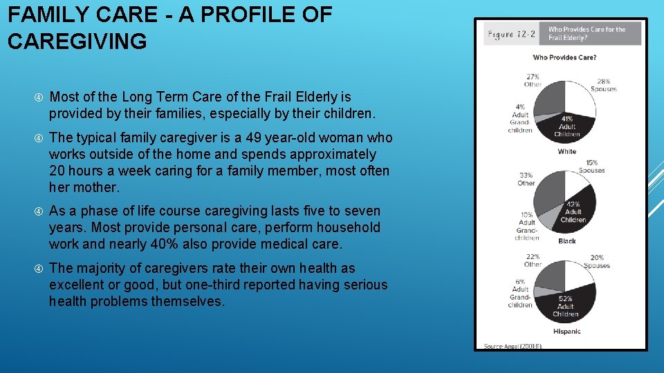 FAMILY CARE - A PROFILE OF CAREGIVING Most of the Long Term Care of