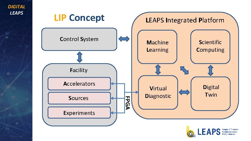 DIGITAL LEAPS LIP Concept LEAPS Integrated Platform Control System Machine Learning Scientific Computing Virtual