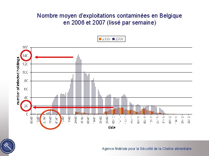 Nombre moyen d’exploitations contaminées en Belgique en 2006 et 2007 (lissé par semaine) Agence