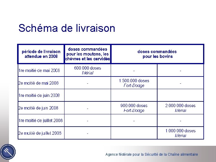 Schéma de livraison Agence fédérale pour la Sécurité de la Chaîne alimentaire 