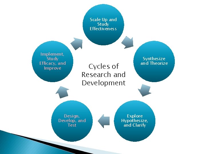 Scale Up and Study Effectiveness Implement, Study Efficacy, and Improve Cycles of Research and