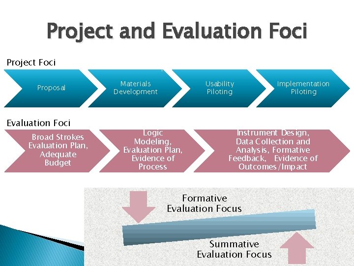 Project and Evaluation Foci Project Foci Proposal Evaluation Foci Broad Strokes Evaluation Plan, Adequate