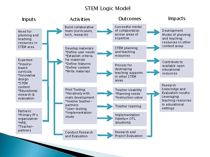 STEM Logic Model Inputs Need for planning and teaching resources in STEM area Expertise: