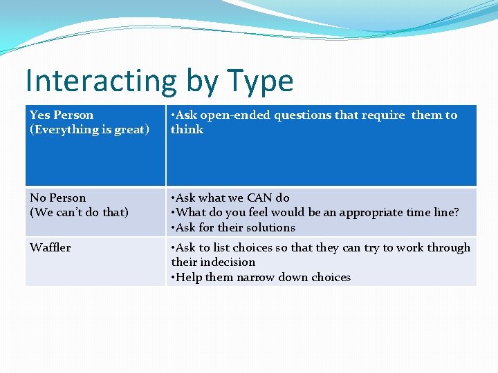 Interacting by Type Yes Person (Everything is great) • Ask open-ended questions that require