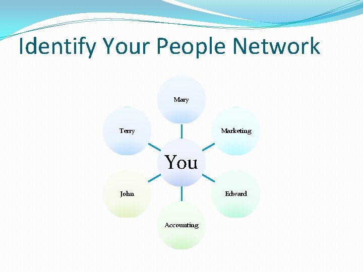 Identify Your People Network Mary Terry Marketing You John Edward Accounting 