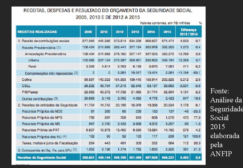 Fonte: Análise da Seguridade Social 2015 elaborada pela ANFIP 