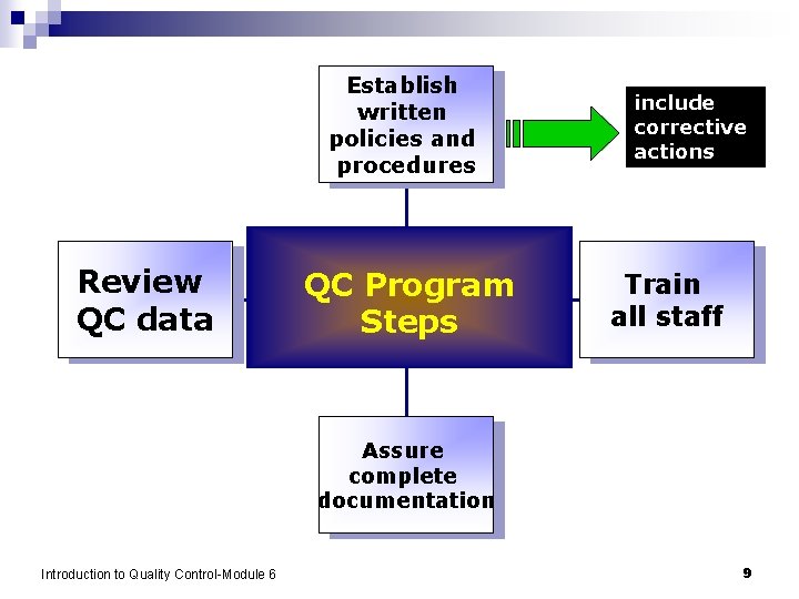 Establish written policies and procedures Review QC data QC Program Steps include corrective actions