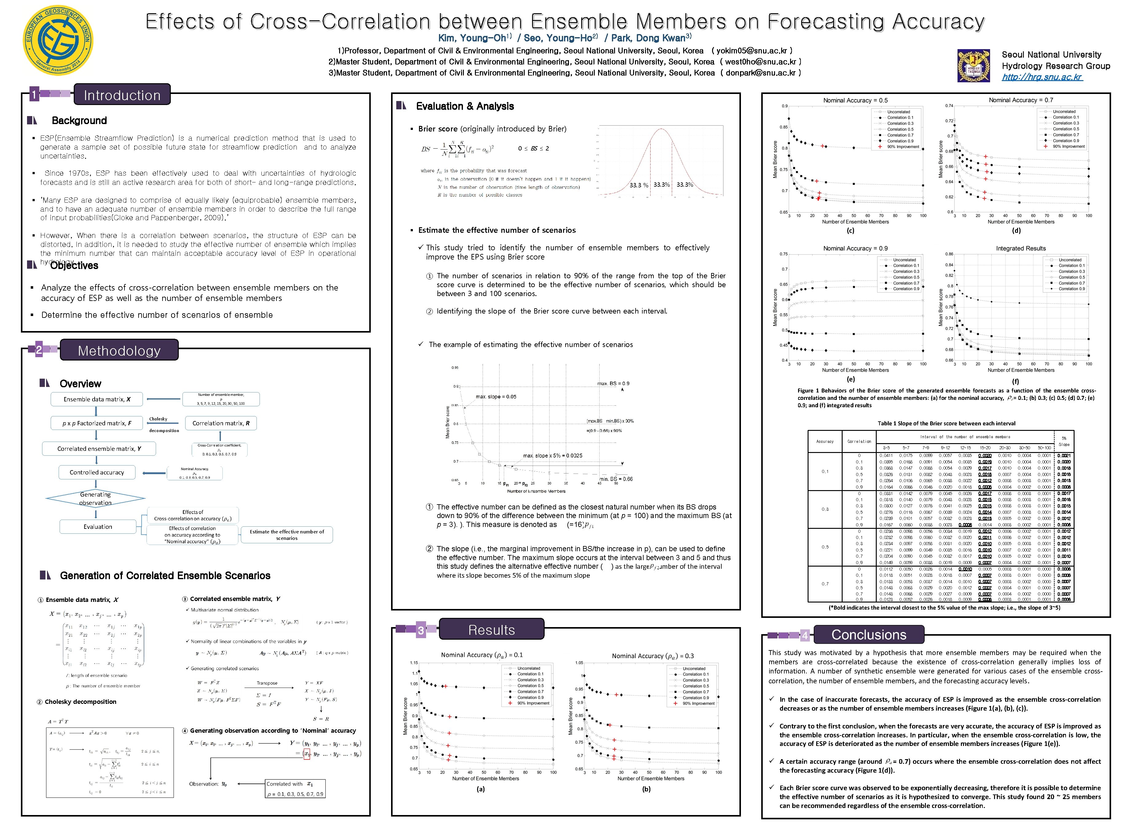 Effects of Cross-Correlation between Ensemble Members on Forecasting Accuracy Kim, Young-Oh 1) / Seo,