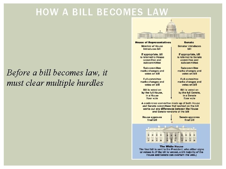 HOW A BILL BECOMES LAW Before a bill becomes law, it must clear multiple