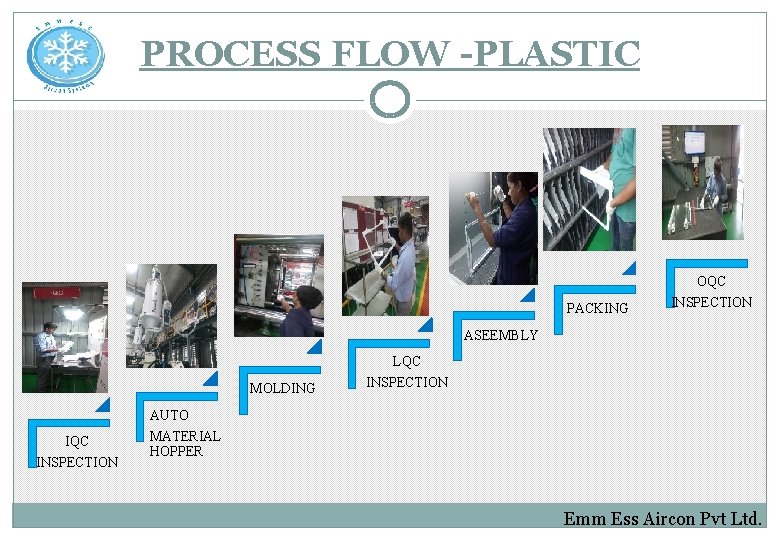 PROCESS FLOW -PLASTIC OQC PACKING INSPECTION ASEEMBLY LQC MOLDING INSPECTION AUTO IQC INSPECTION MATERIAL