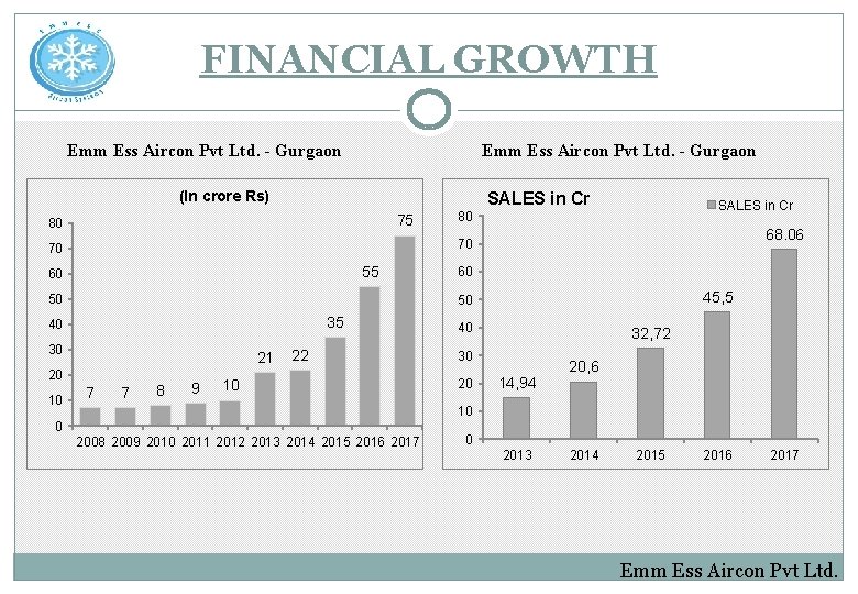 FINANCIAL GROWTH Emm Ess Aircon Pvt Ltd. - Gurgaon (In crore Rs) SALES in