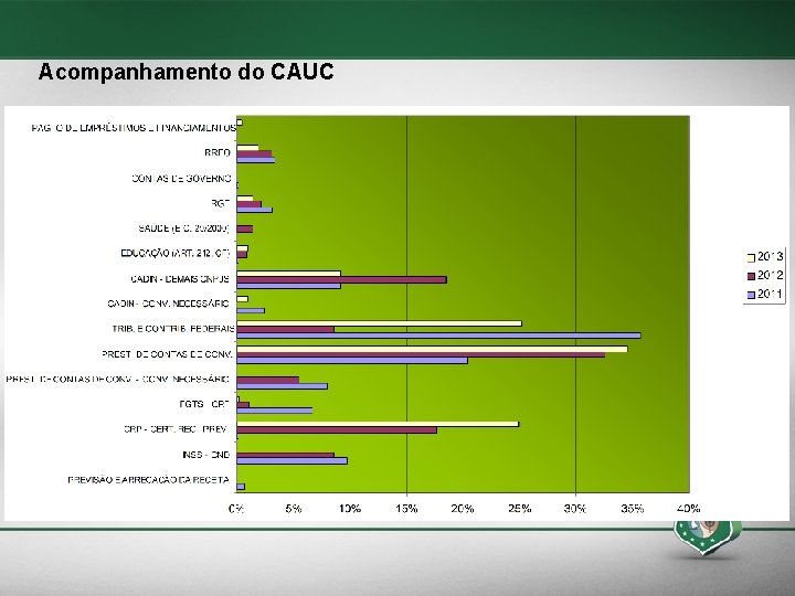 Acompanhamento do CAUC 