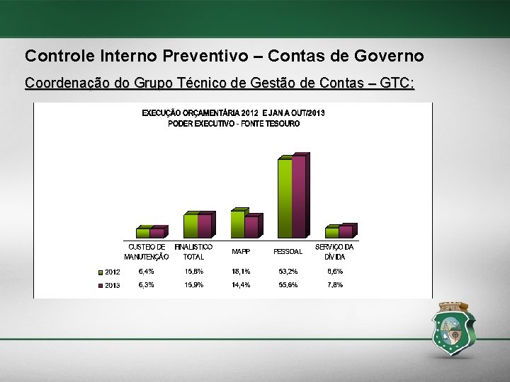 Controle Interno Preventivo – Contas de Governo Coordenação do Grupo Técnico de Gestão de