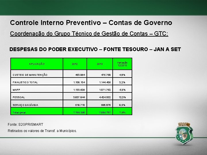 Controle Interno Preventivo – Contas de Governo Coordenação do Grupo Técnico de Gestão de