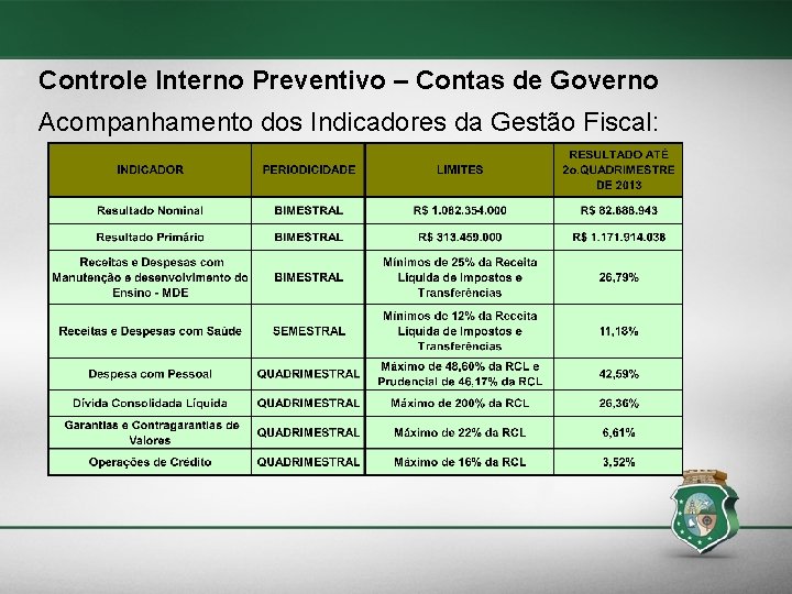 Controle Interno Preventivo – Contas de Governo Acompanhamento dos Indicadores da Gestão Fiscal: 