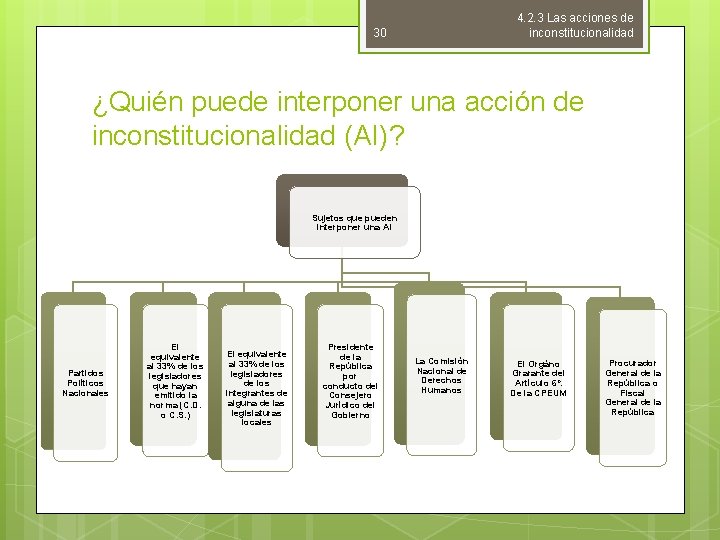 4. 2. 3 Las acciones de inconstitucionalidad 30 ¿Quién puede interponer una acción de