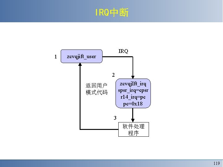 IRQ中断 1 IRQ zcvqjift_user 2 zcvqj. Ift_irq spsr_irq=cpsr r 14_irq=pc pc=0 x 18 返回用户