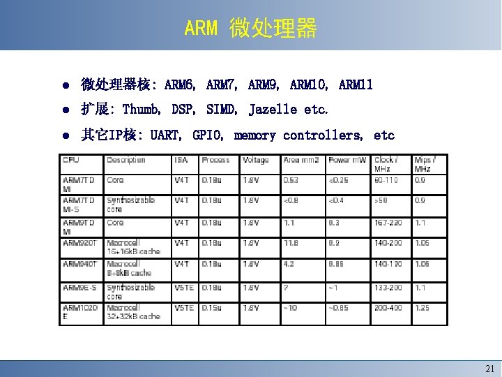 ARM 微处理器核: ARM 6, ARM 7, ARM 9, ARM 10, ARM 11 扩展: Thumb,