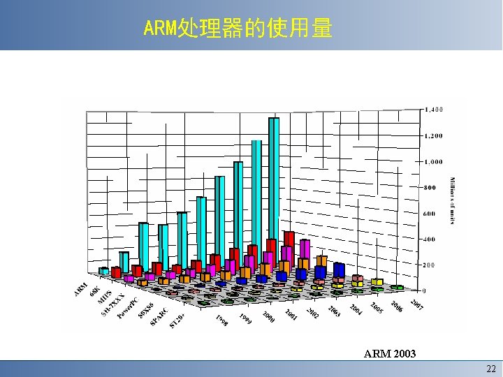 ARM处理器的使用量 ARM 2003 22 