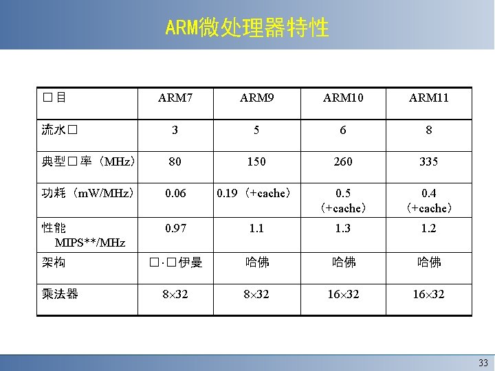 ARM微处理器特性 ARM 7 ARM 9 ARM 10 ARM 11 流水� 3 5 6 8