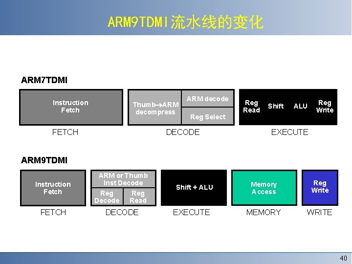 ARM 9 TDMI流水线的变化 ARM 7 TDMI Instruction Fetch Thumb®ARM decompress FETCH ARM decode Reg