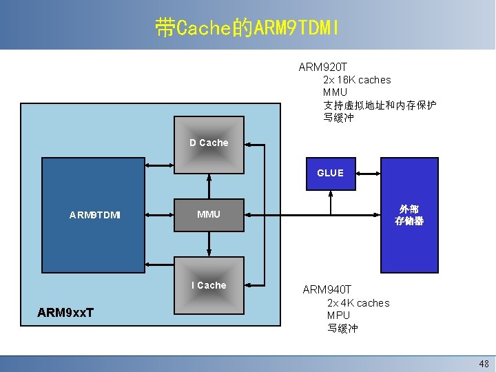 带Cache的ARM 9 TDMI ARM 920 T 2 x 16 K caches MMU 支持虚拟地址和内存保护 写缓冲