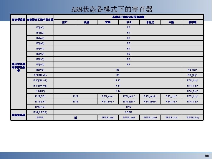 ARM状态各模式下的寄存器 各模式下实际访问的寄存器 寄存器类别 寄存器在汇编中的名称 用户 通用寄存器 和程序计数 器 状态寄存器 系统 管理 中止 R 0(a