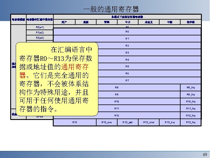 一般的通用寄存器 各模式下实际访问的寄存器 寄存器类别 寄存器在汇编中的名称 用户 系统 R 0 R 1(a 2) R 0 R