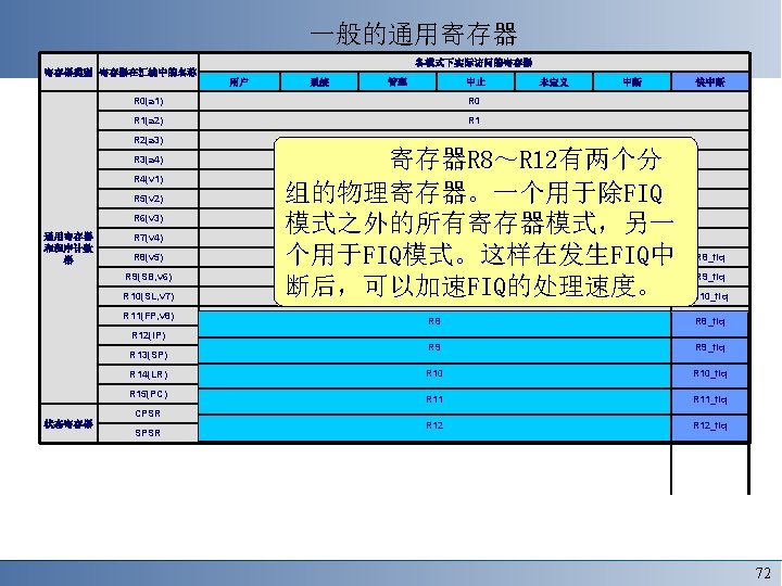 一般的通用寄存器 各模式下实际访问的寄存器 寄存器类别 寄存器在汇编中的名称 用户 系统 R 0 R 1(a 2) R 1 R