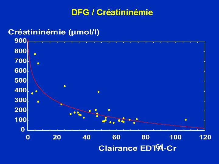 DFG / Créatininémie 