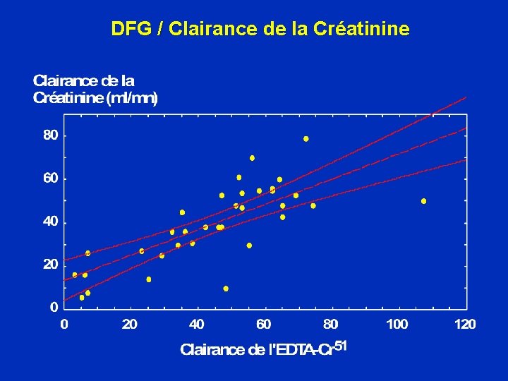 DFG / Clairance de la Créatinine 