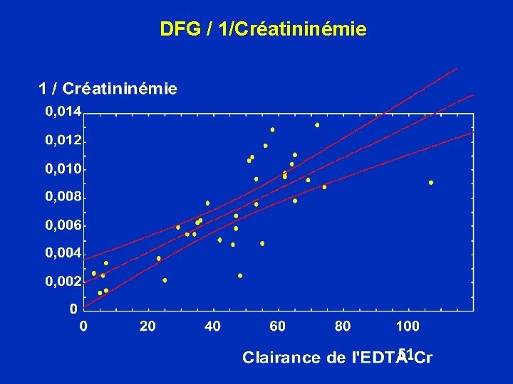 DFG / 1/Créatininémie 