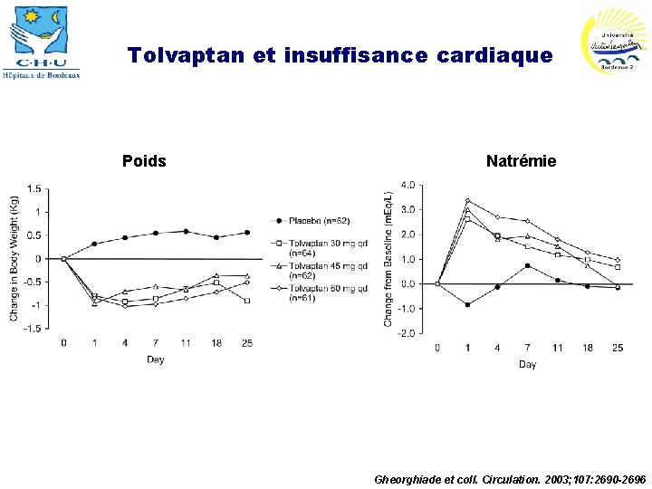 Tolvaptan et insuffisance cardiaque Poids Natrémie Gheorghiade et coll. Circulation. 2003; 107: 2690 -2696