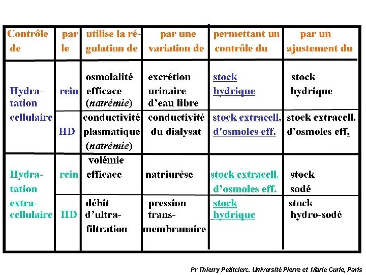 Pr Thierry Petitclerc. Université Pierre et Marie Curie, Paris 