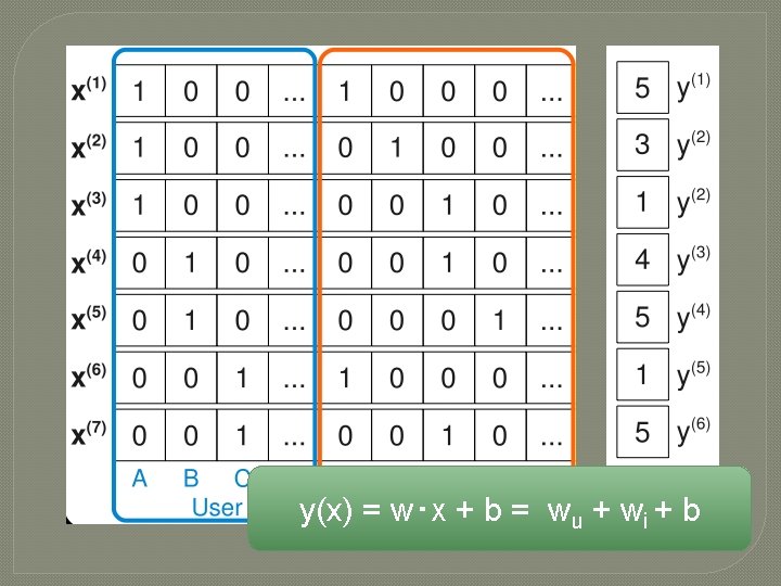 y(x) = w‧x + b = wu + wi + b 