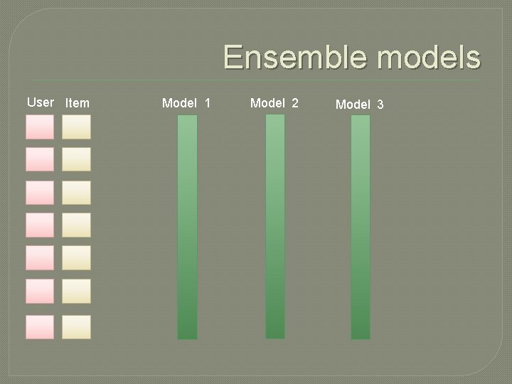 Ensemble models User Item Model 1 Model 2 Model 3 