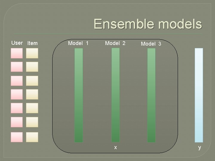 Ensemble models User Item Model 1 Model 2 x Model 3 y 
