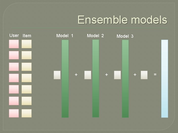 Ensemble models User Item Model 2 Model 1 + Model 3 + + =